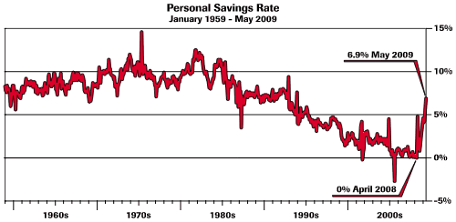 savings rate