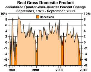 Real Gross Domestic Product