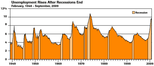 Unemployment Rises After Recessions End